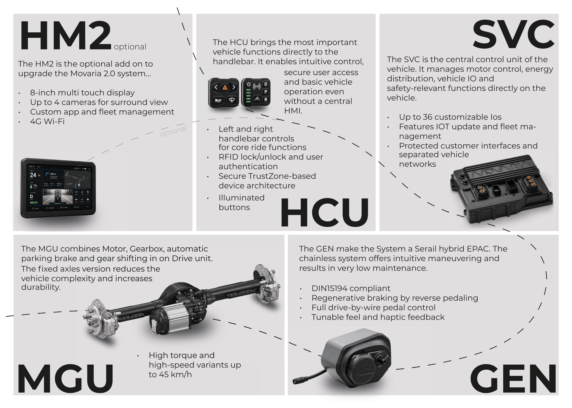 Movaria 2.0 brochure, inside spread with all five components